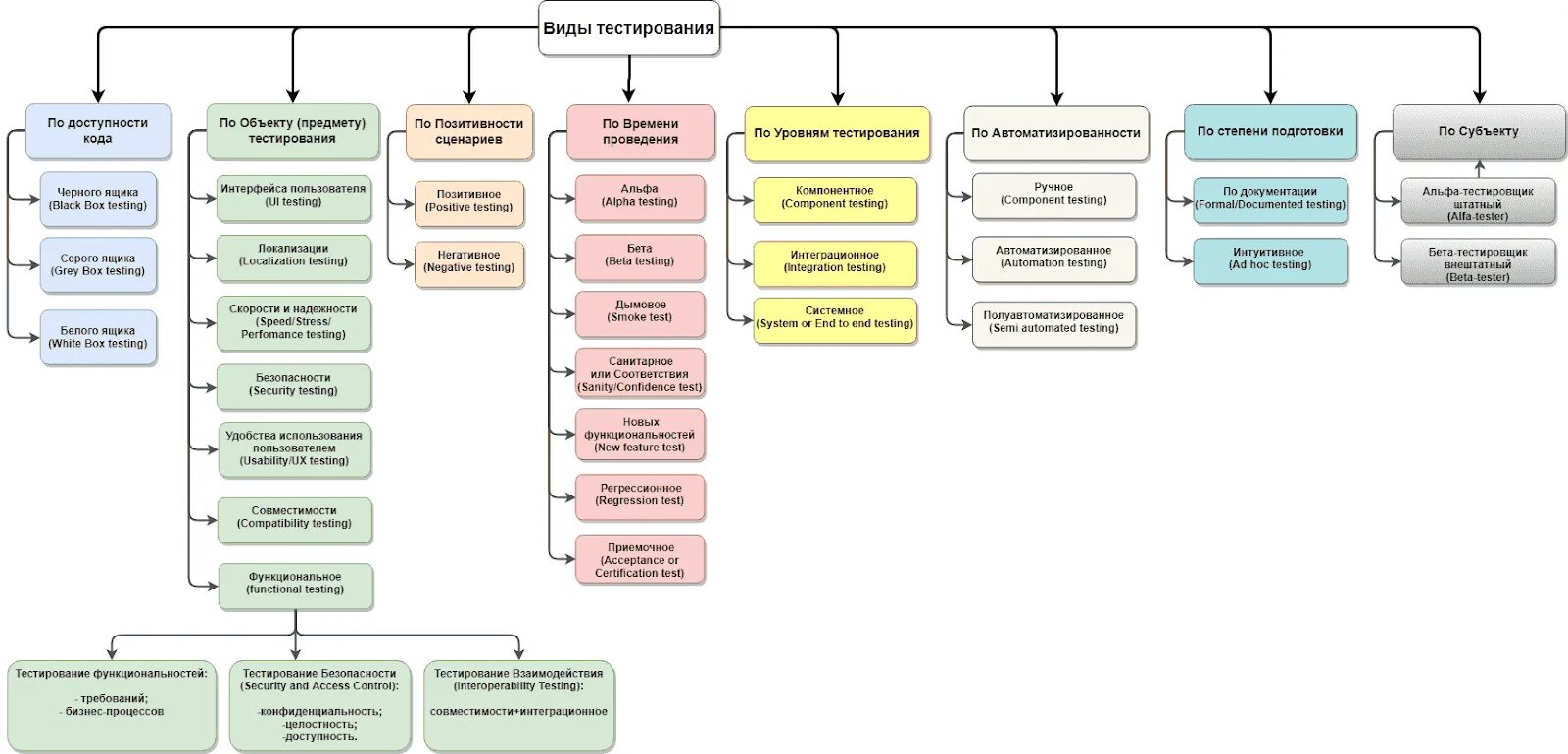 Виды способов. Классификация видов тестирования. Типы тестирования программного обеспечения. Схема видов тестирования программного обеспечения. Схема классификации видов тестирования по уровню тестирования.