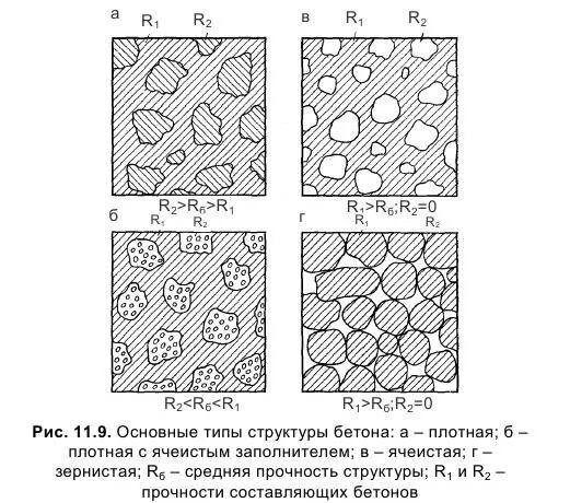 Тип бетонной смеси. Поризованная структура бетона. Структура цементного бетона. Основные типы макроструктуры бетона. Конгломератная структура бетона.