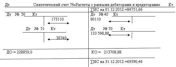 Учет расчетов с дебиторами и кредиторами. Расчеты с разными дебиторами и кредиторами счет. Схема счета 76. Синтетические счета.