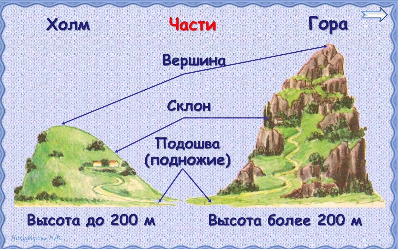 Гора рисунок для детей вершина склон подошва. Холм подошва склон вершина. Название частей горы. Строение холма.