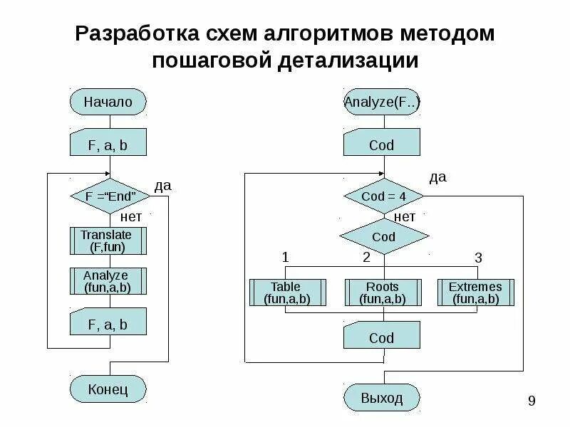 Пошаговый алгоритм. Метод разработки снизу вверх алгоритма. Методы пошаговой детализации в алгоритмах. Пошаговая детализация алгоритмов. Метод пошаговой детализации пример.