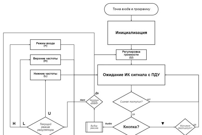Основные составляющие блок схемы