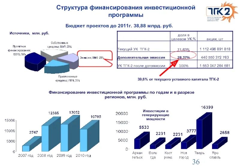 Выполнение инвестиционной программы. Структура тгк 2. структура инвестиционной программы. источники финансирования проекта. структура источников финансирования инвестиционных проектов.