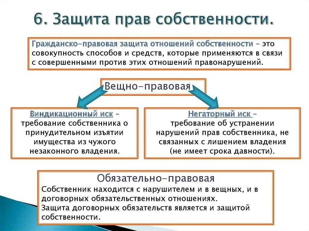 Что включает в себя право владения. Способы защиты прав собственности в РФ.