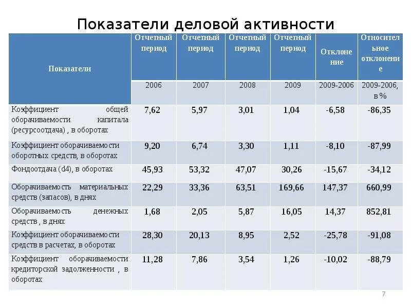 Показатели оценки деловой активности. Анализ показателей деловой активности таблица. Анализ показателей деловой активности предприятия таблица. Показатели используемые для оценки деловой активности предприятия. Коэффициент деловой активности (оборачиваемости) формула.