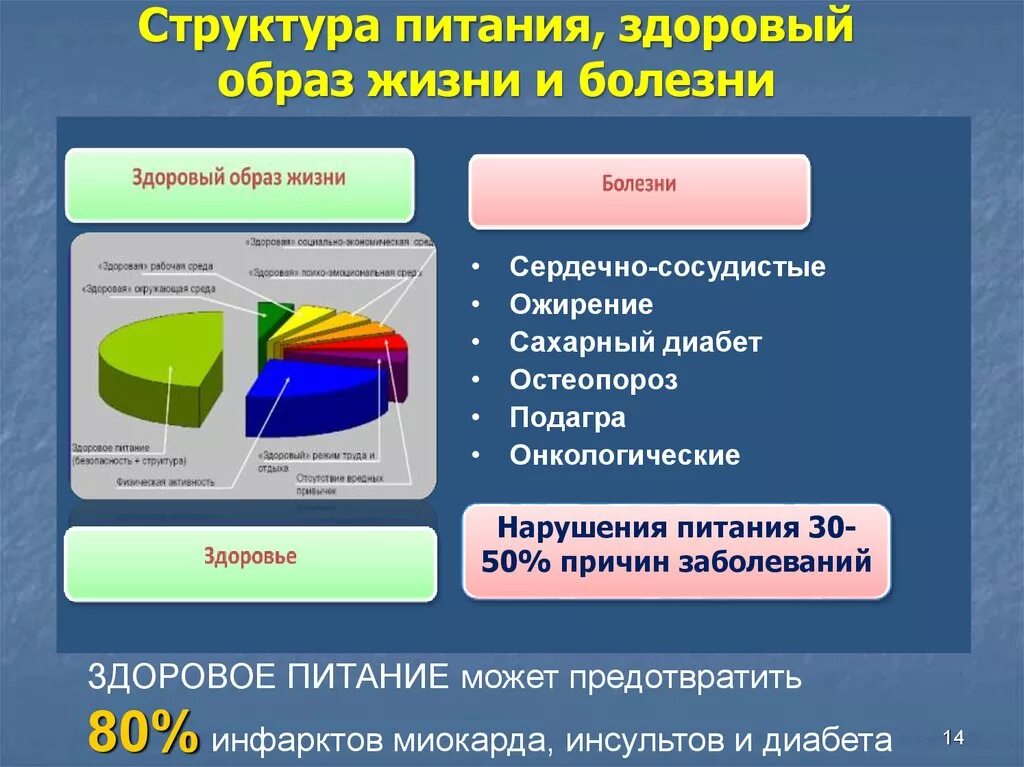 Структура здорового питания. Структура здорового образа жизни. Структура ЗОЖ. Структура здорового образа. Проанализируйте факторы нарушения здорового образа жизни