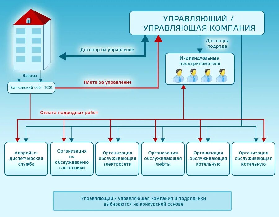 Схема структуры управляющей компании МКД. Схема работы управляющей компании ЖКХ. Схема управления многоквартирным домом ТСЖ. Структура и функции управляющей компании МКД. Управляющая организация должника