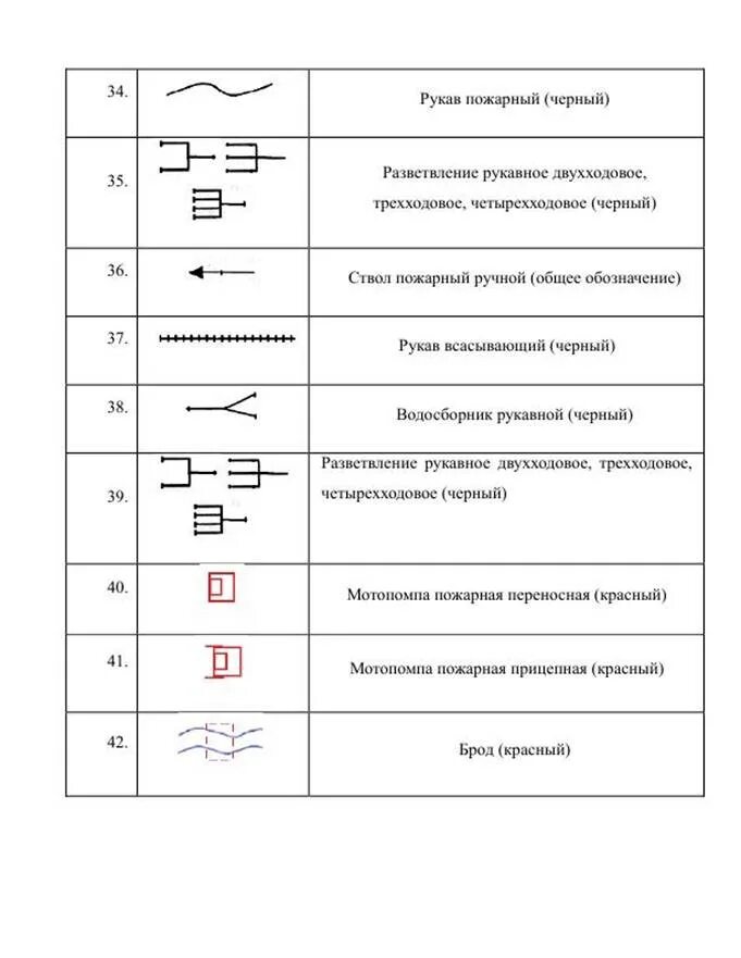 Пожарные обозначения на схемах пожаротушения. Мотопомпа обозначение на схеме. Обозначение пожарной машины на схеме. Обозначение пожарной мотопомпы на схеме. Схема пожара обозначения