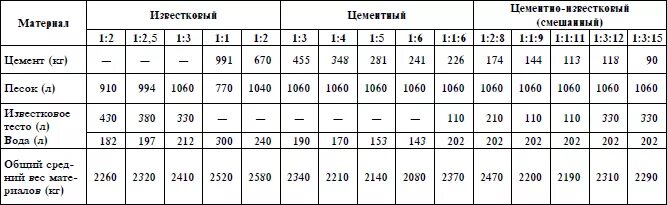 Раствор готовый цементно-известковый 1:1:6. Раствор цементно-известковый 1 1 6. Раствор отделочный тяжелый цементный, состав 1:2. Раствор тяжелый цементно-известковый 1 1 6 состав. Раствор готовый отделочный тяжелый известковый