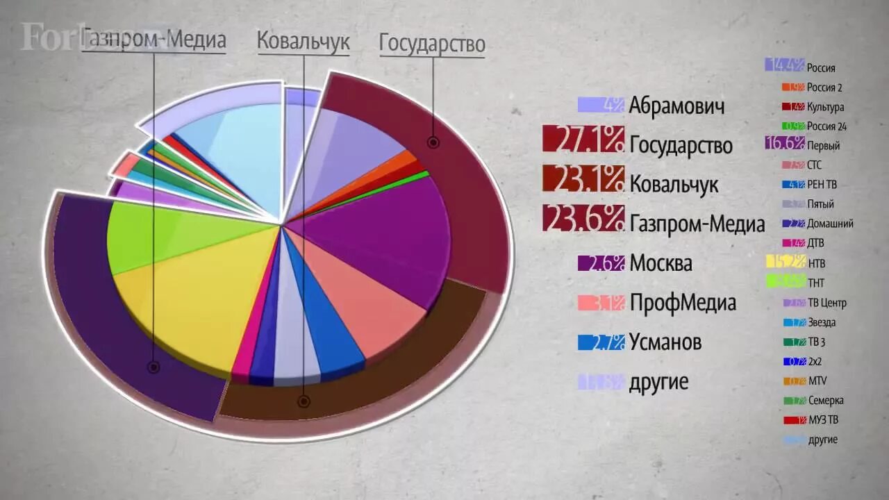 Владельцы сми. Кому принадлежат российские каналы. Кому принадлежат СМИ. Кому принадлежат СМИ В России схема. Кто владеет СМИ В России.