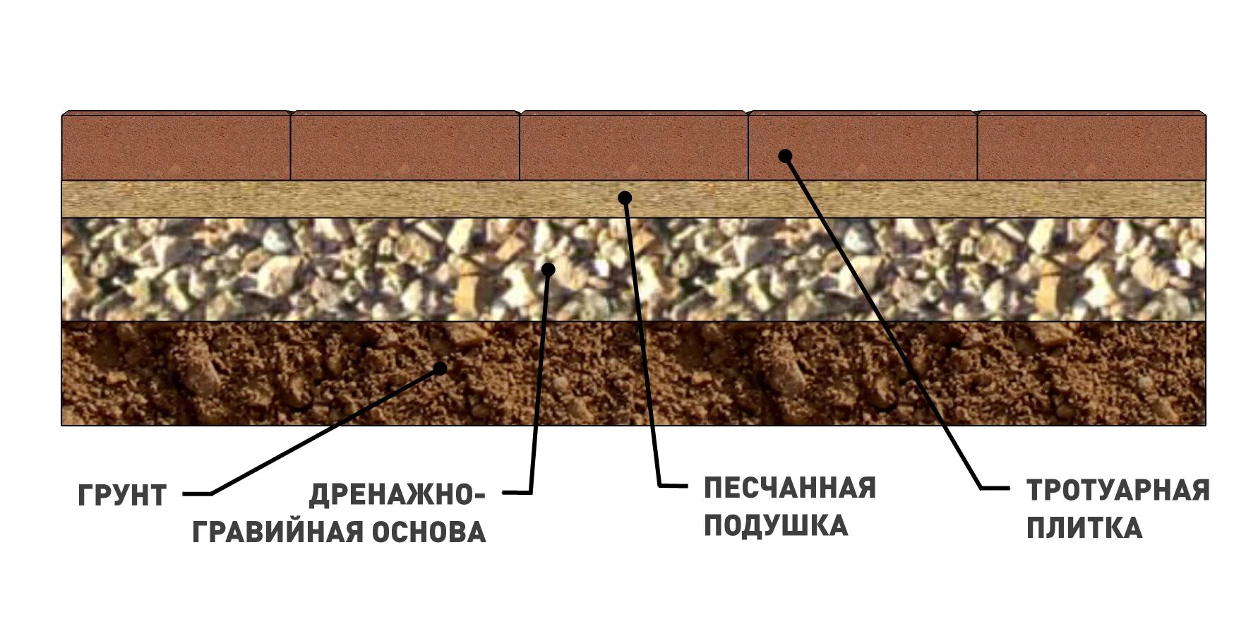 Какие слои под тротуарную плитку. Песчано гравийная подушка под плитку. Укладка брусчатки на песчано Гравийное основание. Подготовка основания под дорожку. Покрытие из брусчатки конструкция.