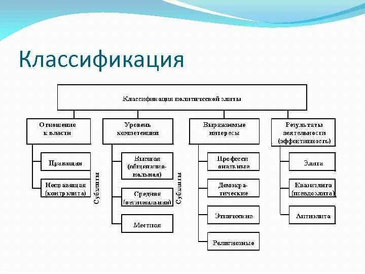 Классификация политической элиты. Политическая элита схема. Структура политической элиты. Политическая элита функции. Кто относится к элите