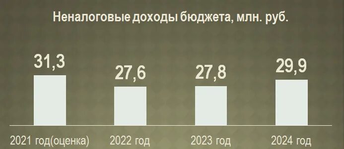 Период 2023/2024. Федеральный бюджет на 2022 год и на плановый период 2023 и 2024 годов. Озп 2023