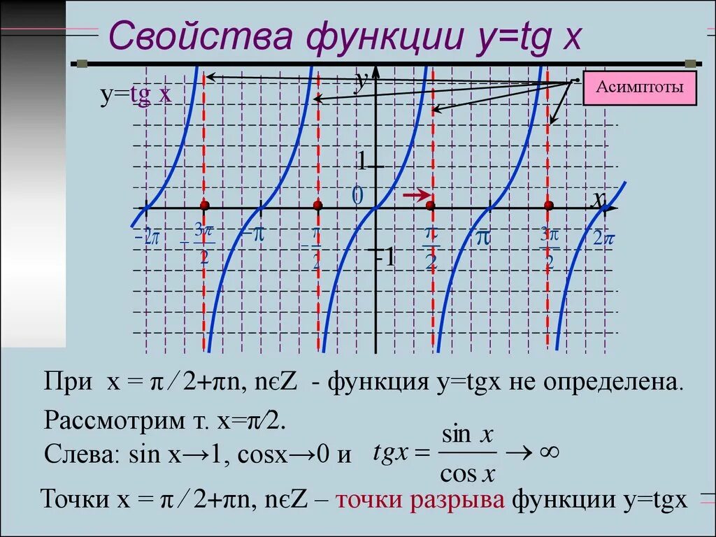 График функции TG 2x. Y TGX 2 график. Функция y=2tgx. Функция y TG X. Функция при x 0 не определена