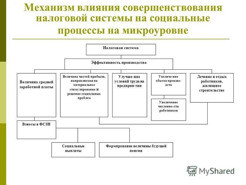 улучшение налоговой системы. направления совершенствования налоговой системы рф. улучшение налоговой системы. налоговой механизм распределения. пути совершенствования налогообложения.