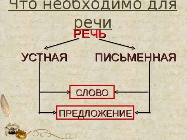 Устная речь варианты. Речь устная и письменная. Предложение.. Устная и письменная речь 1 класс. Речь устная и письменная схема. Устная и письменная речь задания для 1 класса.