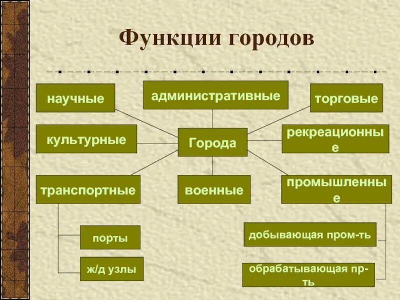Города и их функции. Функции городов. административная функция города это. научная функция города.