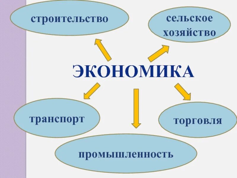 Экономика определение 3 класс