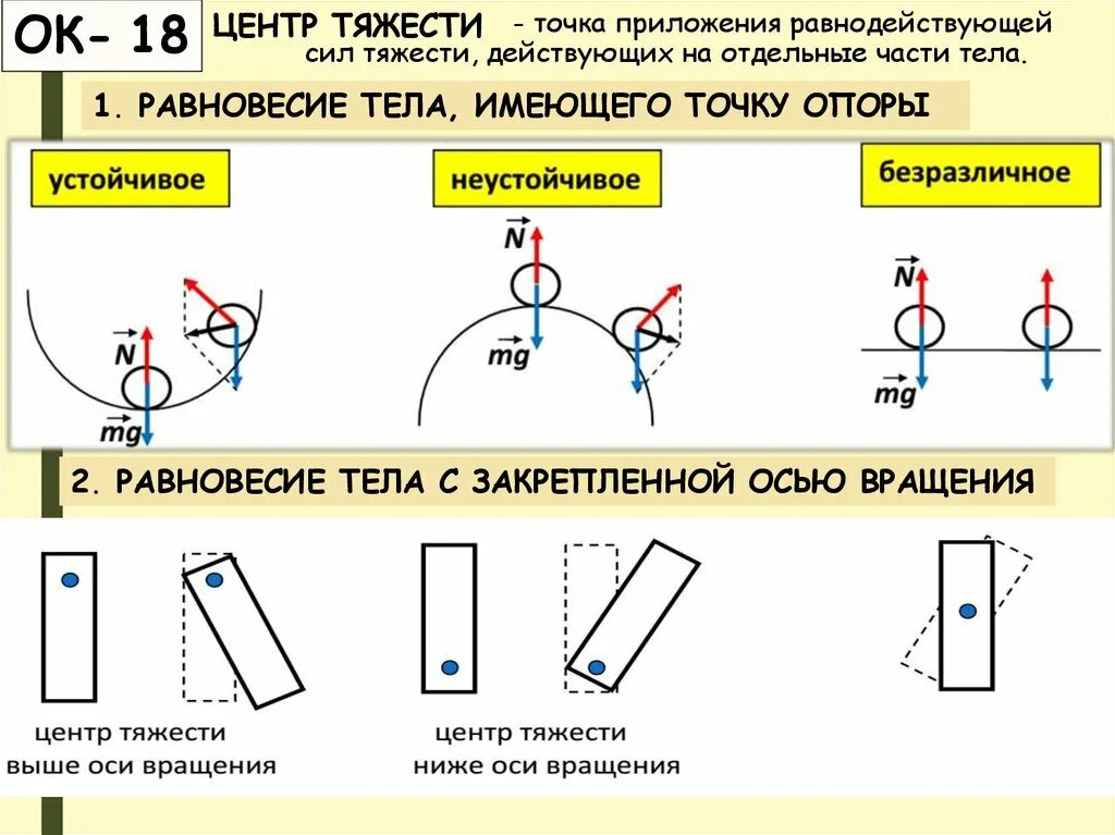 Перечислите условия равновесия. Точки равновесия тела опоры. Условие равновесия тела с закрепленной осью вращения. Точка приложения силы тяжести. Центр тяжести условия равновесия тел.