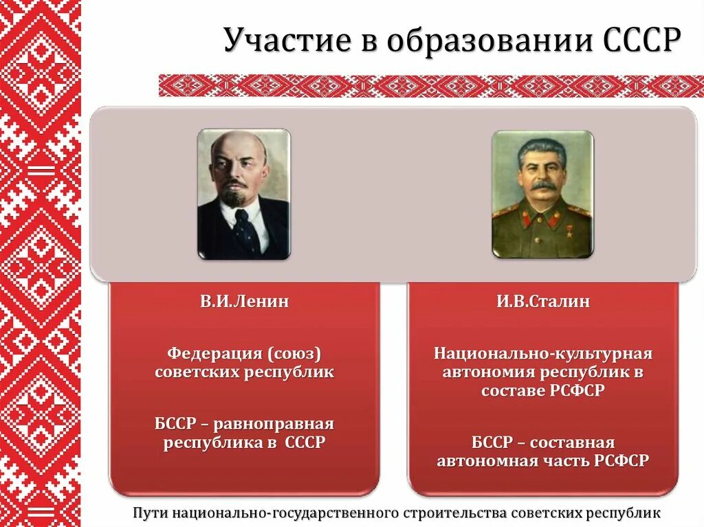 Образование БССР. Формирование СССР. Образование белорусской ССР. Образование СССР презентация. Когда создали рб