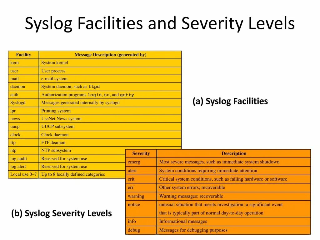 Уровни Syslog. Syslog facility. Severity Level. Syslog severity. Facilities перевод на русский