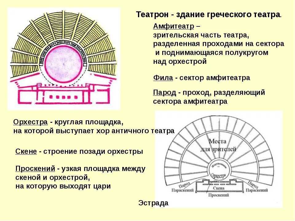 Схема театра в древней греции. Схема театра в древней греции. Схема театра в древней греции. Составляющие театра. Состав древнегреческого театра.