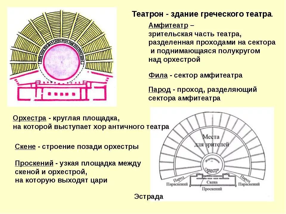 Части театра в греции