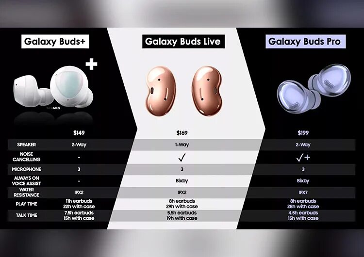 Samsung Galaxy Buds 2 vs Buds 2 Pro. Galaxy Buds Pro vs Galaxy Buds 2 Pro. Galaxy Buds Live / Pro / 2pro. Samsung Galaxy Buds Live Pro.