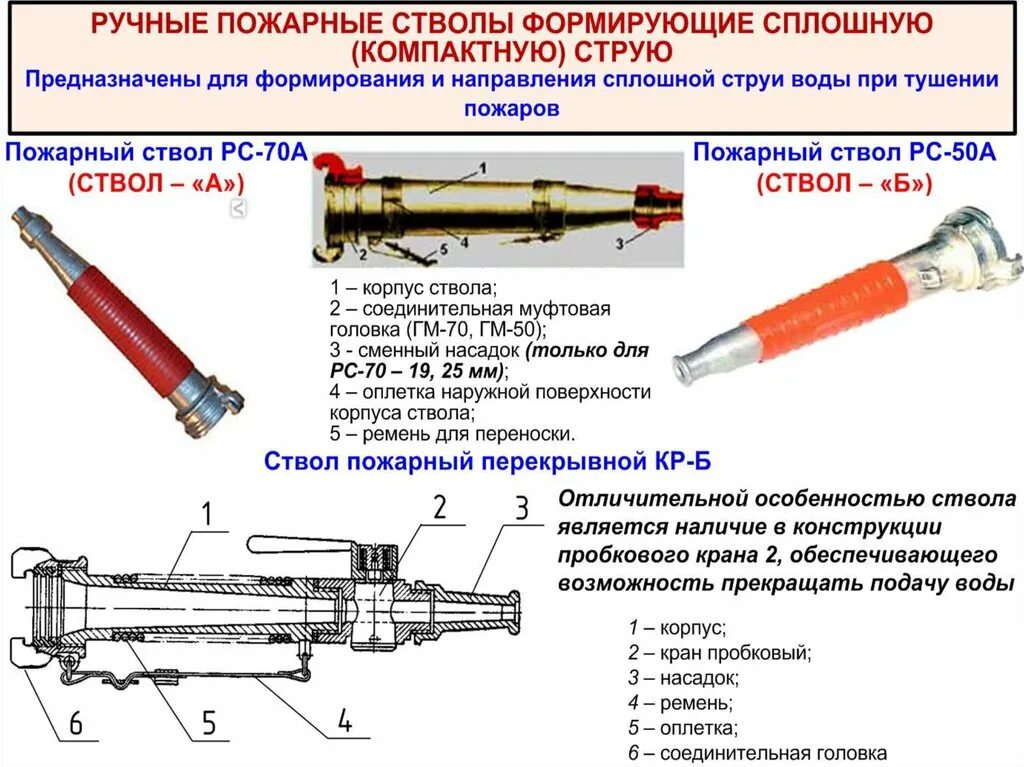 ТТХ ручных пожарных стволов. ТТХ ствола РС-70. РС-50 ствол пожарный ТТХ. Пожарные стволы ТТХ характеристики. Пожарные стволы рукава виды назначение