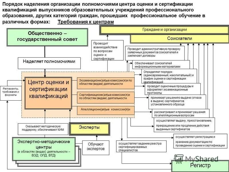 Полномочия организации специализированная организация