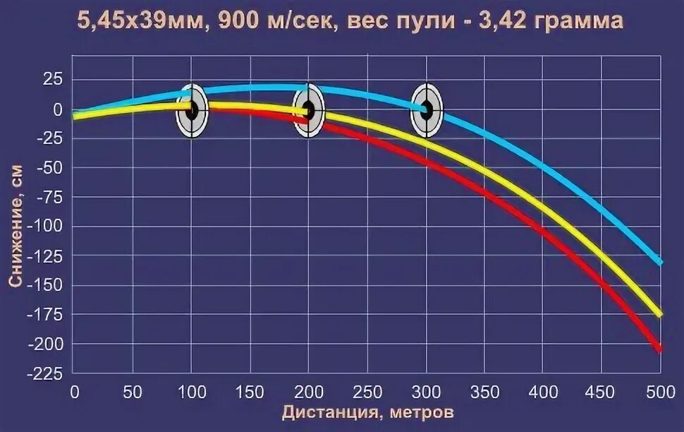 Баллистика пули 5.45 39. Баллистика 5.45х39. Патрон 5.45 баллистика таблица. Баллистика патрона 5.45х39 таблица график. X 39 x 7 3