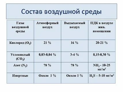 Содержание кислорода в воздухе не менее
