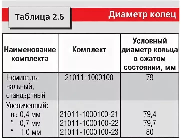 Размеры ремонтных колец. Тепловой зазор на поршневых на ВАЗ 2106. Тепловой зазор поршневых колец ВАЗ 2103. Допустимый зазор поршневых колец ВАЗ 2106. Тепловой зазор поршневых колец ВАЗ 2106.