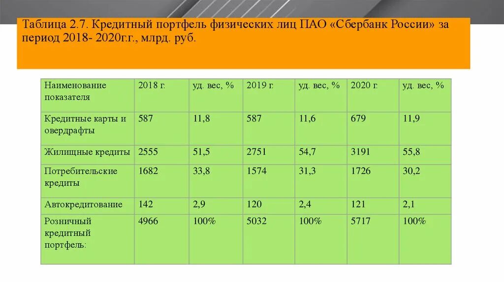 Изменения 01.01 2020. Динамика кредитного портфеля ПАО Сбербанк. Структура кредитного портфеля Сбербанка 2021. Динамика кредитного портфеля Сбербанка 2020. Кредитный портфель Сбербанка за 2020.