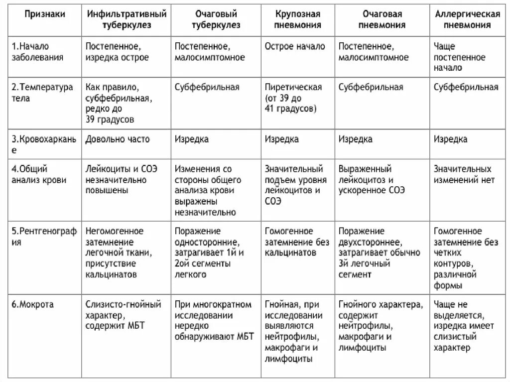 Очаговая пневмония и туберкулез дифференциальная диагностика. Дифференциальная диагностика первичного туберкулеза с пневмонией. Дифференциальная диагностика пневмонии и туберкулеза легких. Диф диагностика пневмонии и туберкулеза. Диагноз с 2 легкого