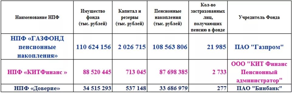 Нпф получить пенсию. Накопительная пенсия в Газфонде как получить. Пенсия Газпрома. Как получить с НПФ накопления. НПФ Газфонд как получить пенсионные накопления.