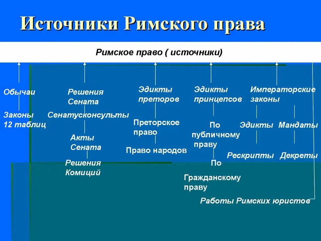 Право действий в римском праве