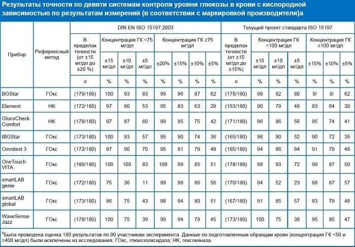 66 лет норма сахара. Нормальный уровень сахара в крови таблица. таблица уровня сахара в крови по возрасту. таблица показателей сахара в крови по возрастам. возрастная таблица на сахар в крови.