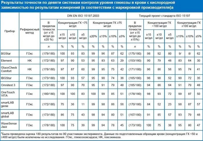 Норма сахара в крови в 55. Нормальный уровень сахара в крови таблица. Таблица уровня сахара в крови по возрасту. Показатели сахара в крови таблица по возрасту. Таблица показателей сахара в крови по возрастам.