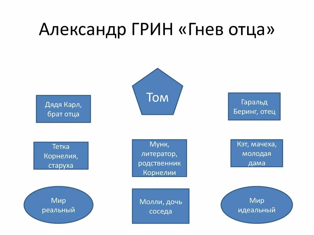 Батюшка анализ. Александр грин гнев отца. рассказ гнев отца. гнев отца анализ рассказа. гнев отца рассказ грина.