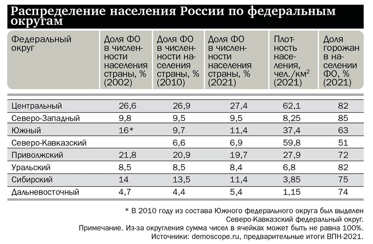 Предварительные итоги переписи населения 2021. Данные переписи населения 2021 в России. Результаты переписи населения 2021 в России. Росстат перепись населения 2021. Год последней переписи населения в россии