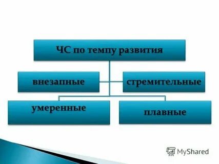 По темпу развития чс подразделяются на