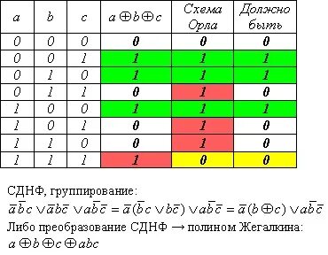 Кнф по таблице истинности