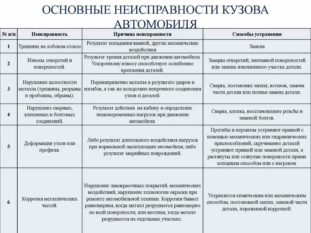 Неисправности кабины. Неисправности кузова автомобиля таблица. основные дефекты кузовов. дефекты кузова автомобиля таблица. основные дефекты кузовов и их признаки.