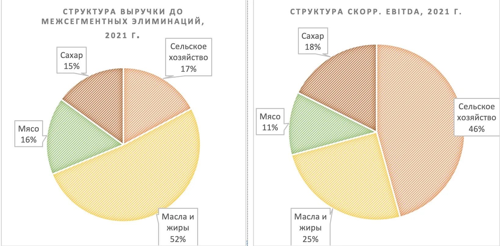 Структура Русагро. Русагро сахар. Русагро структура дохода. Редомициляция компаний в России.