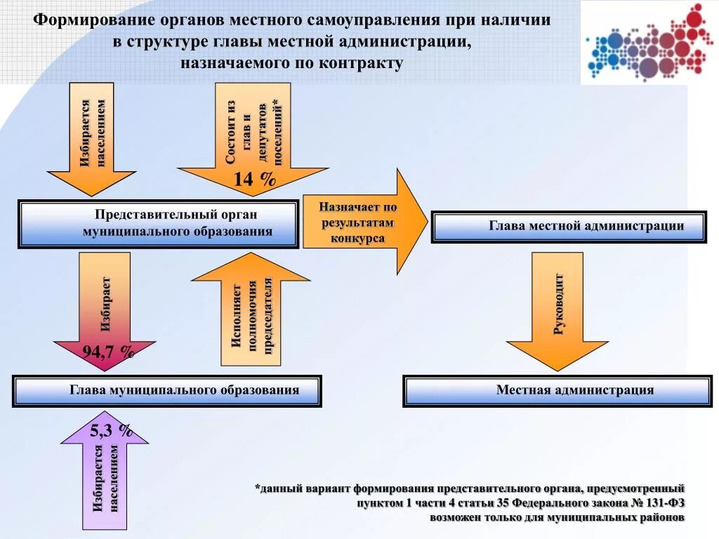 Отчет органов самоуправления. Формирование органов местного самоуправления. Аналитические материалы. Модели формирования органов местного самоуправления. Аналитические материалы картинки.