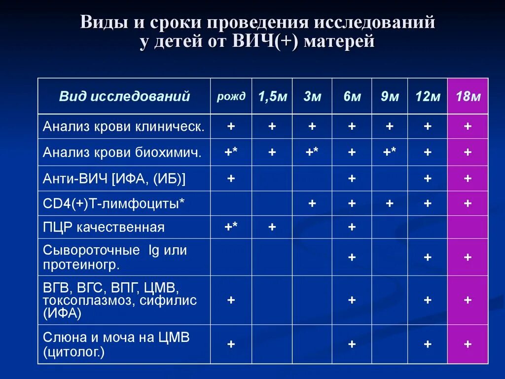 Анализ ифа на вич. Общий анализ крови ВИЧ инфицированного пример. ИФА ВИЧ У ребенка. Анализы детям от ВИЧ матерей. Кратность обследования на ВИЧ.