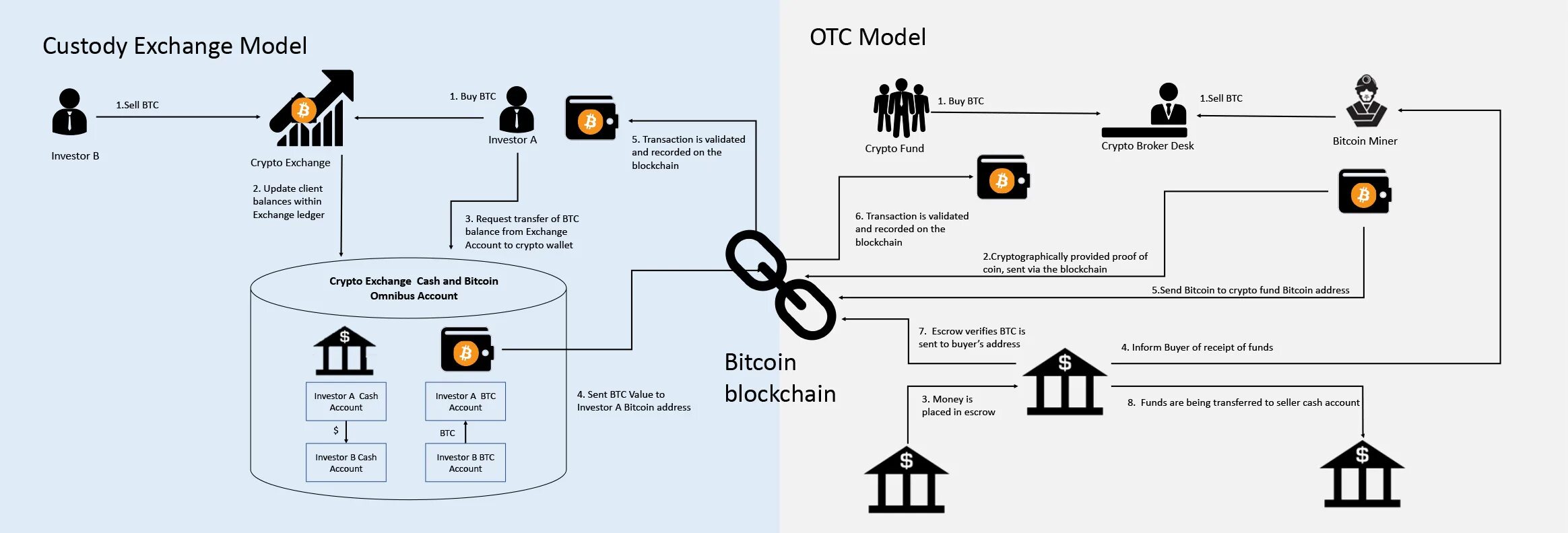 Crypto bic. Crypto обмен. transaction exchange. crypto scheme. схема подключения к крипто биткойна.