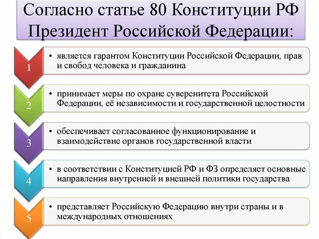 Основные функции президента РФ ст 80. Ст 80 Конституции. Статья 80 Конституции.