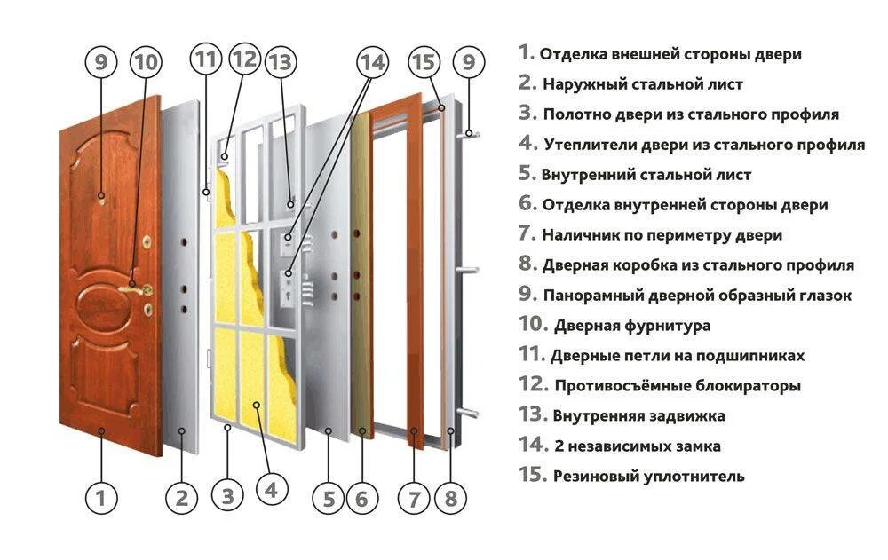 Состав входной металлической двери. Дверной блок входной металлический состав. Конструктив входной двери. Структура входной двери.